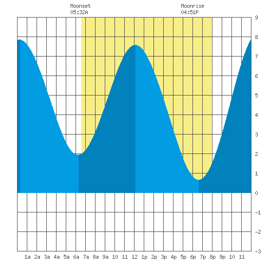 Tongue Point tide chart for Wednesday, April 9, 2025