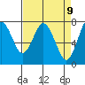 Tongue Point tide chart for Wednesday, April 9, 2025