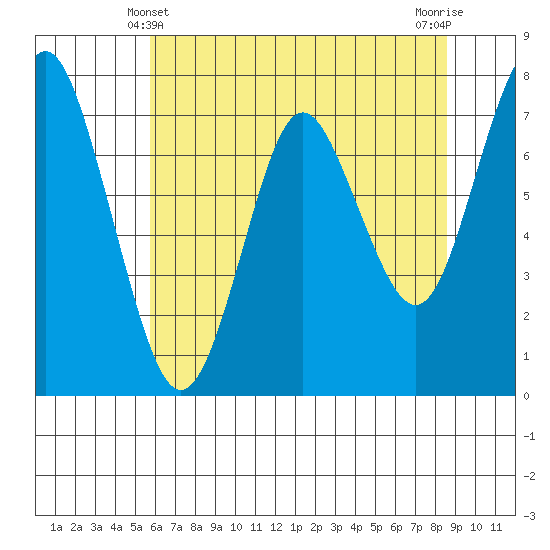 Tongue Point tide chart for Saturday, May 10, 2025