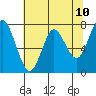 Tongue Point tide chart for Saturday, May 10, 2025