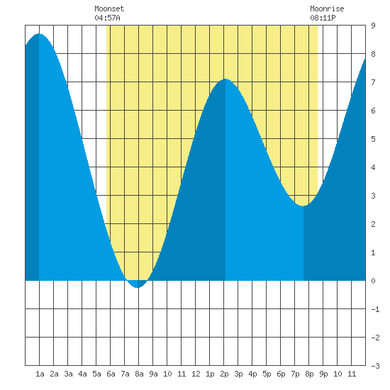Tongue Point tide chart for Sunday, May 11, 2025