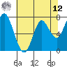 Tongue Point tide chart for Monday, May 12, 2025