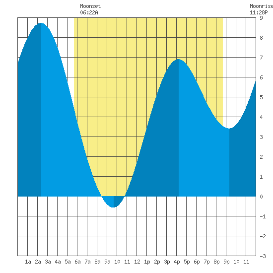 Tongue Point tide chart for Wednesday, May 14, 2025