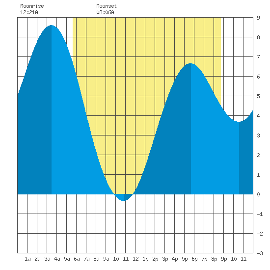 Tongue Point tide chart for Friday, May 16, 2025