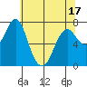 Tongue Point tide chart for Saturday, May 17, 2025