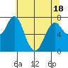 Tongue Point tide chart for Sunday, May 18, 2025