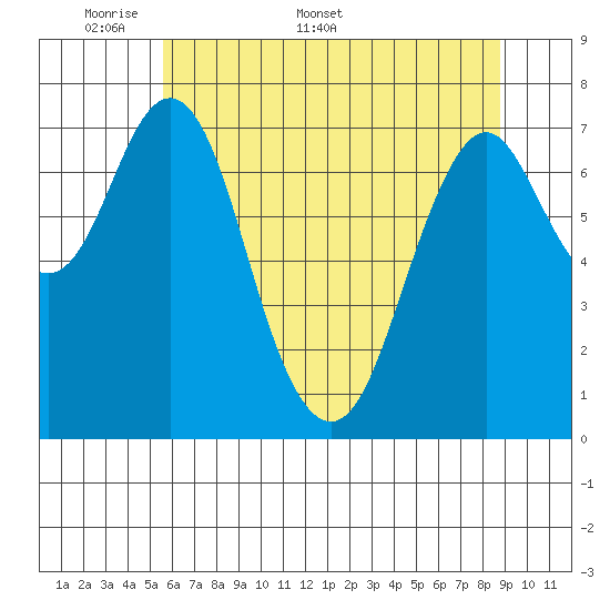 Tongue Point tide chart for Monday, May 19, 2025