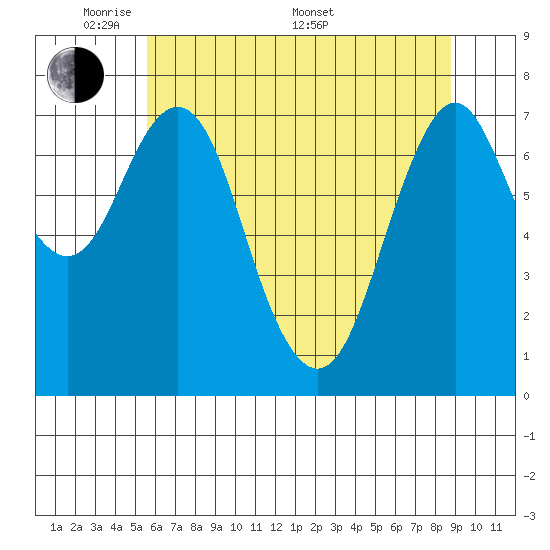 Tongue Point tide chart for Tuesday, May 20, 2025