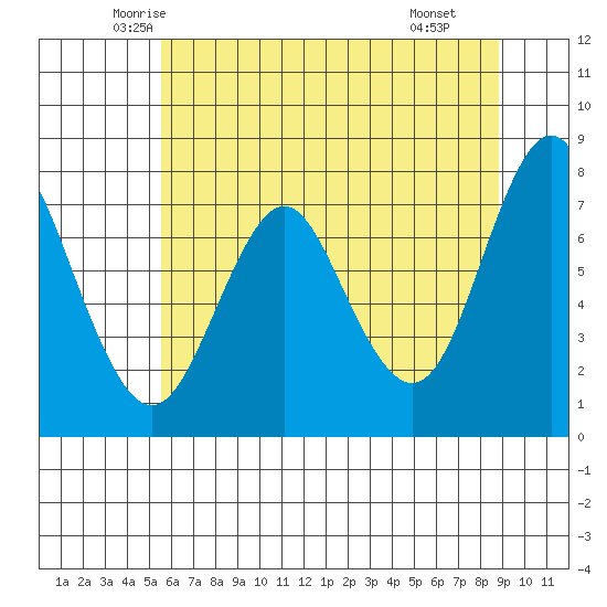 Tongue Point tide chart for Friday, May 23, 2025