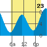Tongue Point tide chart for Friday, May 23, 2025