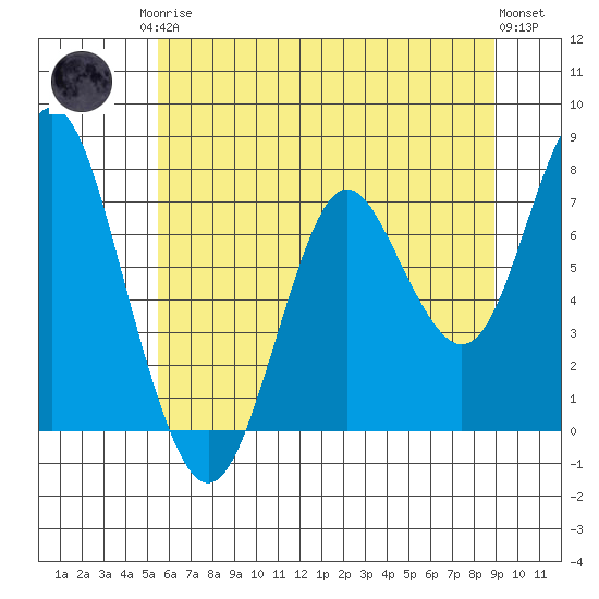 Tongue Point tide chart for Monday, May 26, 2025