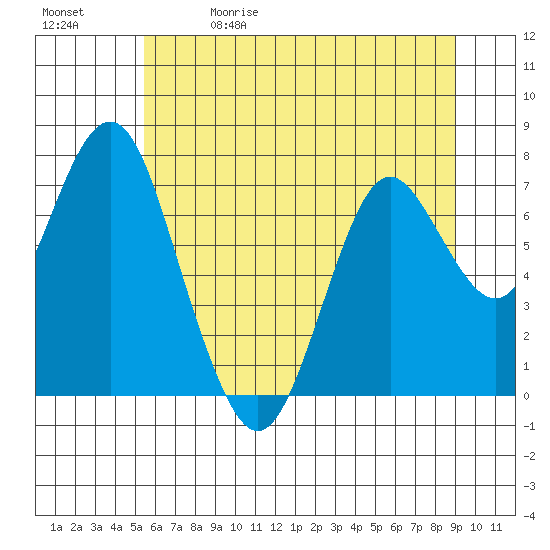 Tongue Point tide chart for Friday, May 30, 2025