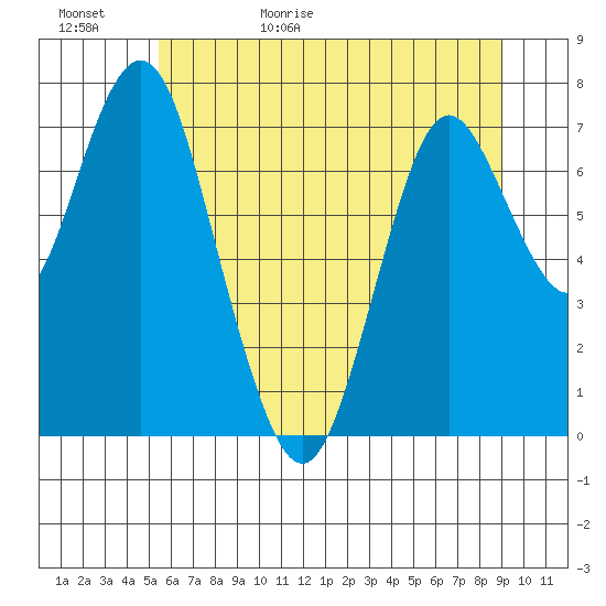 Tongue Point tide chart for Saturday, May 31, 2025