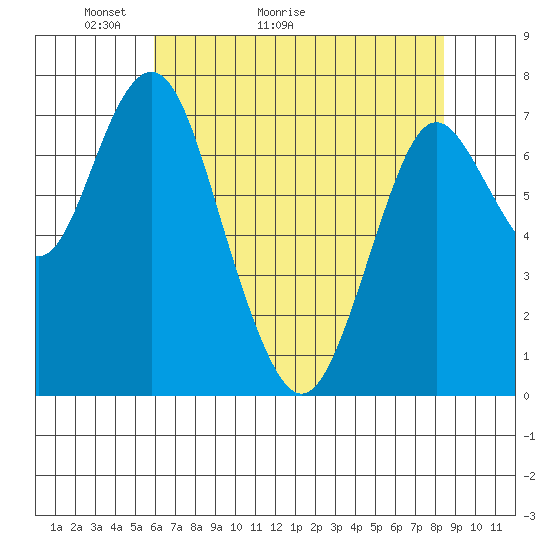 Tongue Point tide chart for Saturday, May 3, 2025