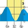 Tongue Point tide chart for Saturday, May 3, 2025