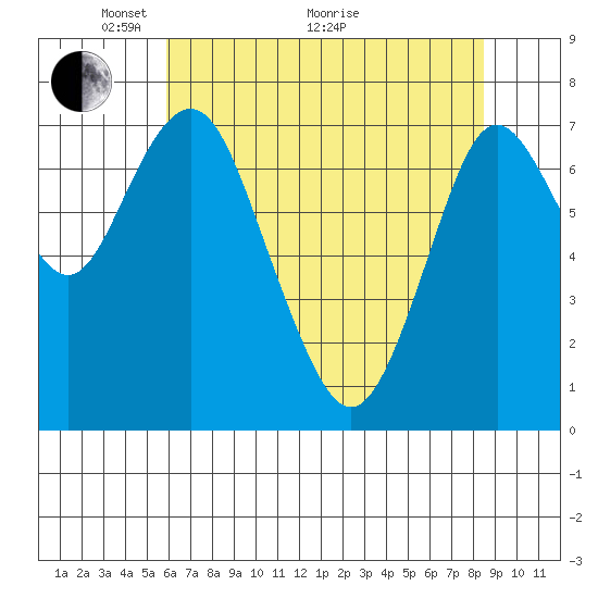 Tongue Point tide chart for Sunday, May 4, 2025