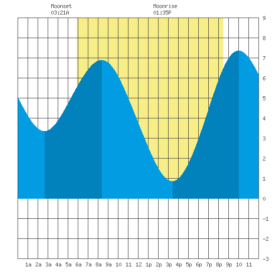 Tongue Point tide chart for Monday, May 5, 2025