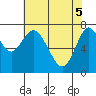 Tongue Point tide chart for Monday, May 5, 2025
