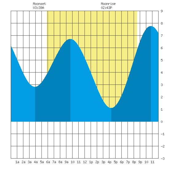 Tongue Point tide chart for Tuesday, May 6, 2025