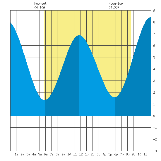 Tongue Point tide chart for Thursday, May 8, 2025