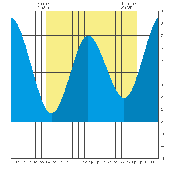 Tongue Point tide chart for Friday, May 9, 2025