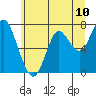Tongue Point tide chart for Tuesday, June 10, 2025
