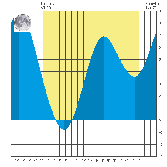 Tongue Point tide chart for Wednesday, June 11, 2025