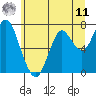Tongue Point tide chart for Wednesday, June 11, 2025