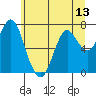 Tongue Point tide chart for Friday, June 13, 2025
