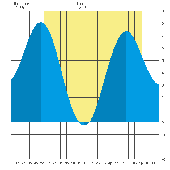 Tongue Point tide chart for Monday, June 16, 2025