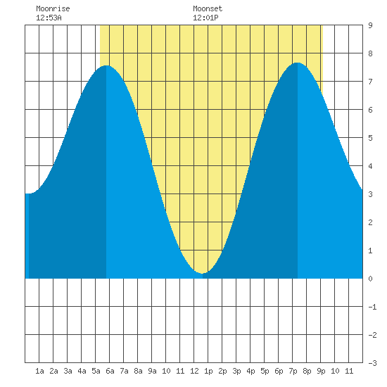 Tongue Point tide chart for Tuesday, June 17, 2025