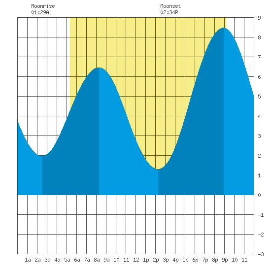 Tongue Point tide chart for Thursday, June 19, 2025