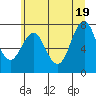 Tongue Point tide chart for Thursday, June 19, 2025
