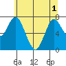 Tongue Point tide chart for Sunday, June 1, 2025