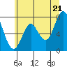 Tongue Point tide chart for Saturday, June 21, 2025