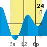 Tongue Point tide chart for Tuesday, June 24, 2025