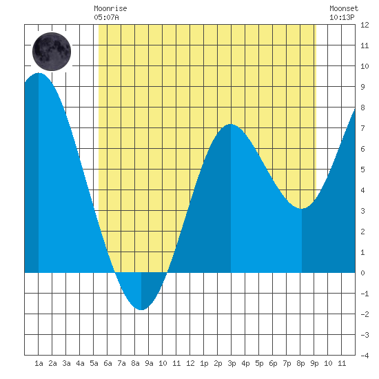 Tongue Point tide chart for Wednesday, June 25, 2025