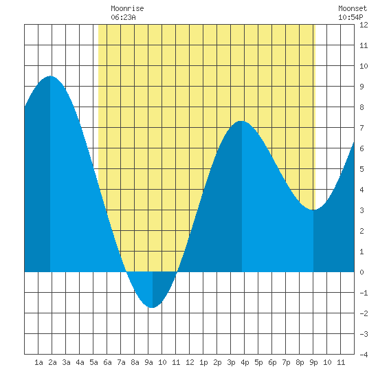Tongue Point tide chart for Thursday, June 26, 2025