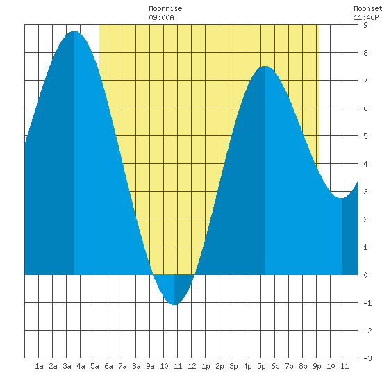 Tongue Point tide chart for Saturday, June 28, 2025