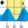 Tongue Point tide chart for Monday, June 2, 2025