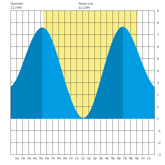 Tongue Point tide chart for Monday, June 30, 2025