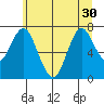 Tongue Point tide chart for Monday, June 30, 2025