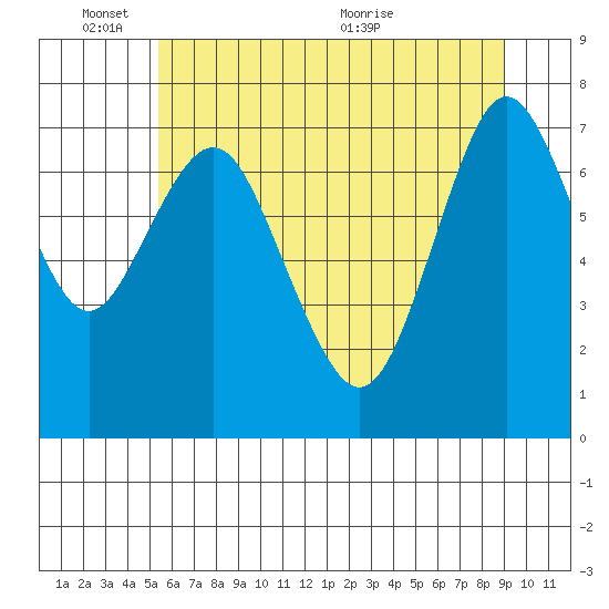 Tongue Point tide chart for Tuesday, June 3, 2025