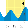 Tongue Point tide chart for Wednesday, June 4, 2025