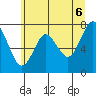 Tongue Point tide chart for Friday, June 6, 2025