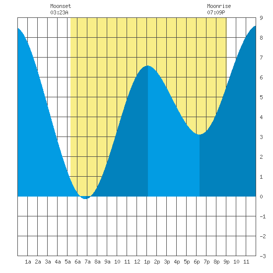 Tongue Point tide chart for Sunday, June 8, 2025