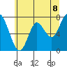 Tongue Point tide chart for Sunday, June 8, 2025