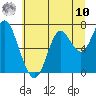 Tongue Point tide chart for Thursday, July 10, 2025
