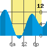 Tongue Point tide chart for Saturday, July 12, 2025