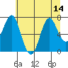 Tongue Point tide chart for Monday, July 14, 2025